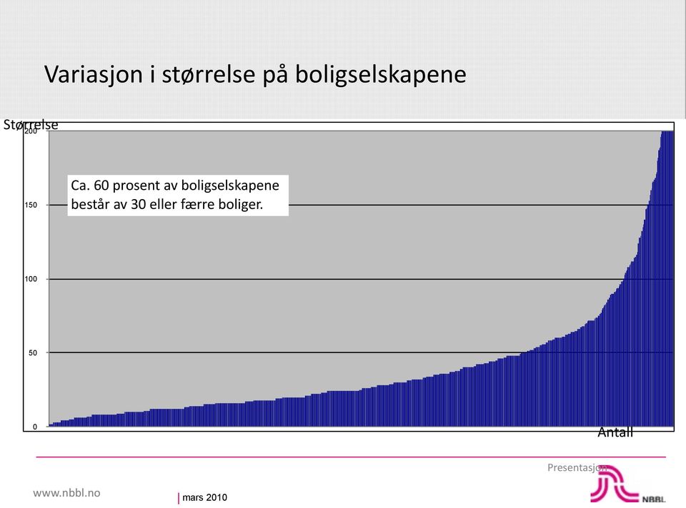 60 prosent av boligselskapene består av