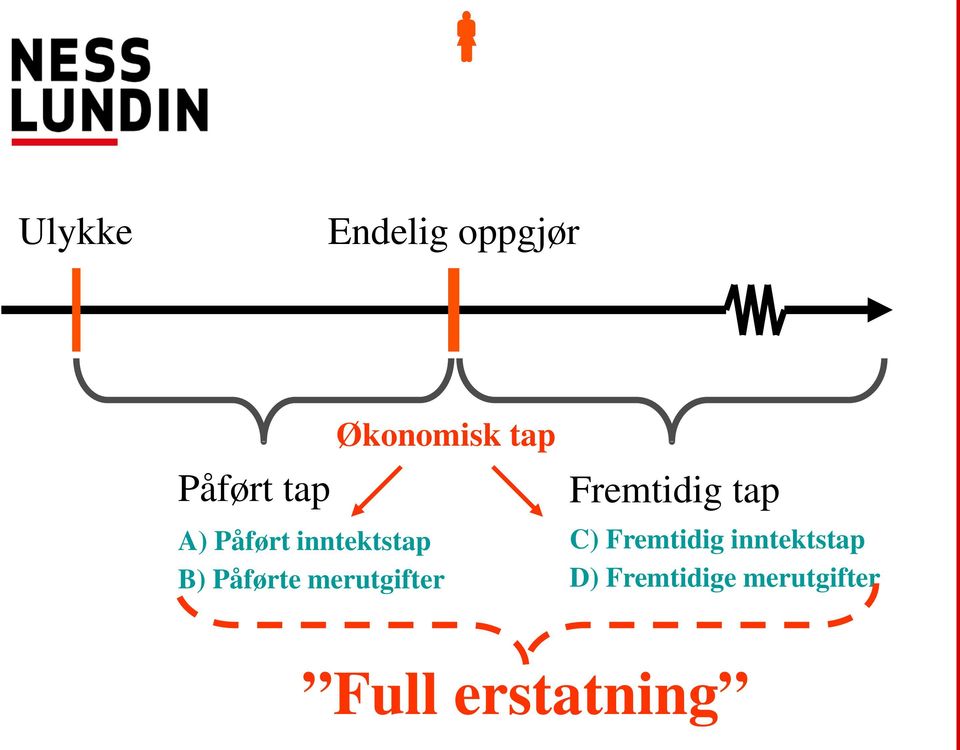 merutgifter Fremtidig tap C) Fremtidig