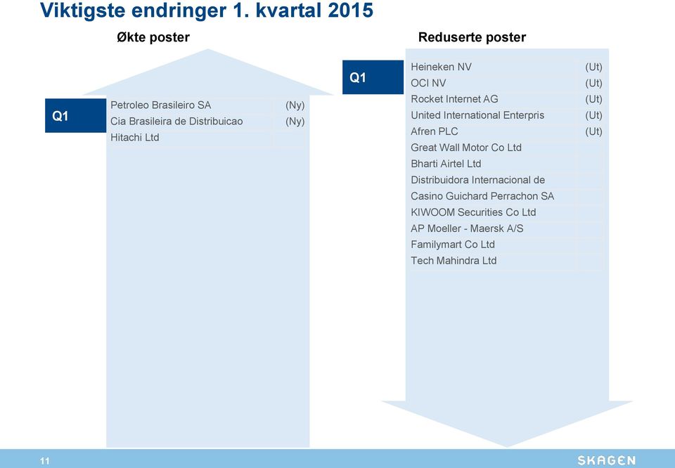 Hitachi Ltd (Ny) (Ny) Q1 Heineken NV OCI NV Rocket Internet AG United International Enterpris Afren PLC