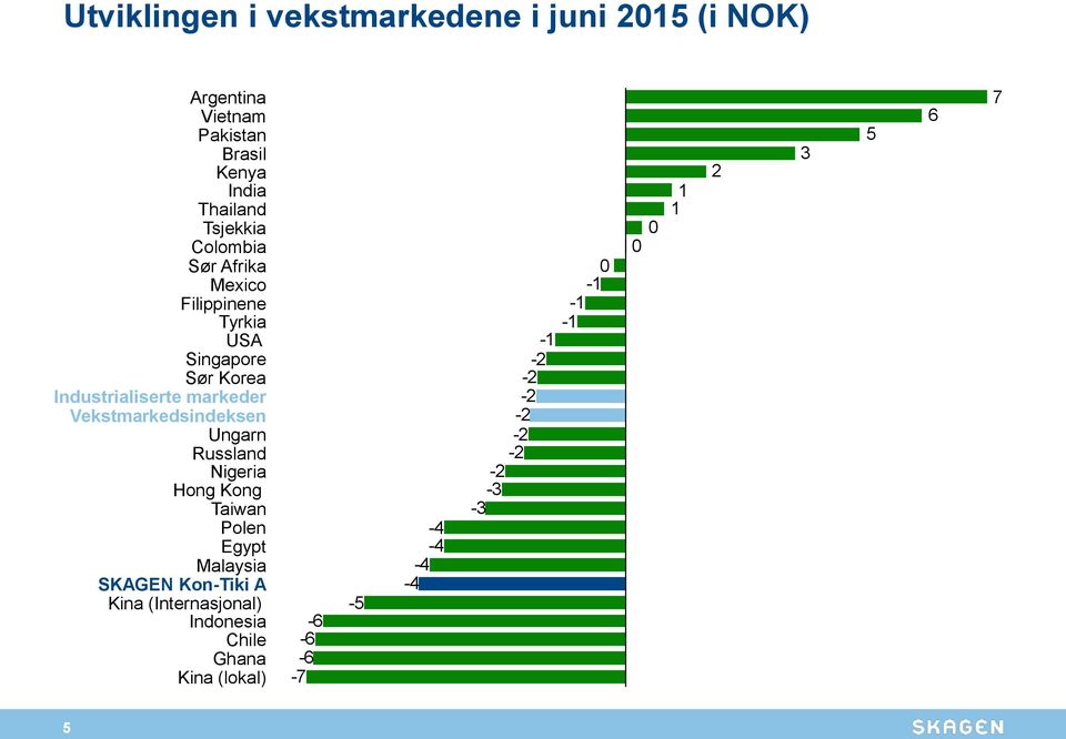 Vekstmarkedsindeksen Ungarn Russland Nigeria Hong Kong Taiwan Polen Egypt Malaysia SKAGEN Kon-Tiki A Kina