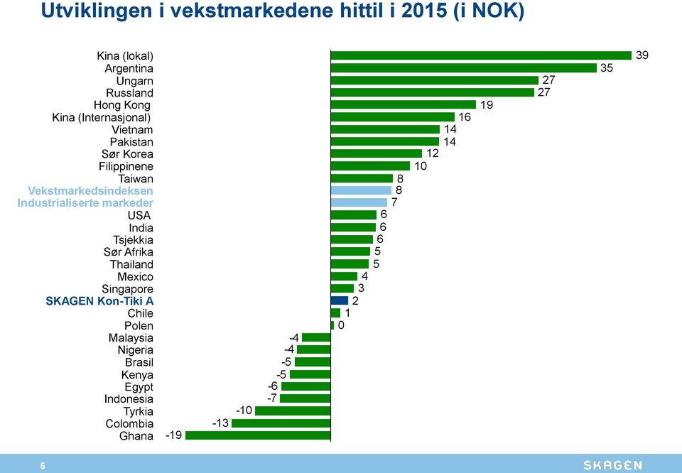 USA India Tsjekkia Sør Afrika Thailand Mexico Singapore SKAGEN Kon-Tiki A Chile Polen Malaysia Nigeria Brasil