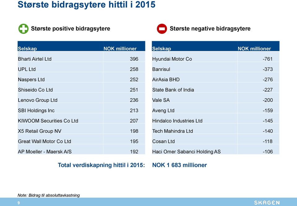 SBI Holdings Inc 213 # Aveng Ltd -159 KIWOOM Securities Co Ltd 27 # Hindalco Industries Ltd -145 X5 Retail Group NV 198 # Tech Mahindra Ltd -14 Great Wall Motor Co Ltd