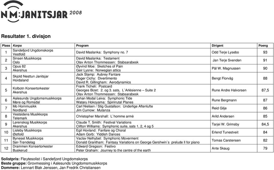 Musikkorps Lisleby Musikkorps Byneset Musikkorps Drammen Konsertorkester Solistpris: Fløytesolist i Sandefjord Ungdomskorps Beste gruppe: Grovmessing i Aalesunds Ungdomsmusikkorps Dommere: Lennart