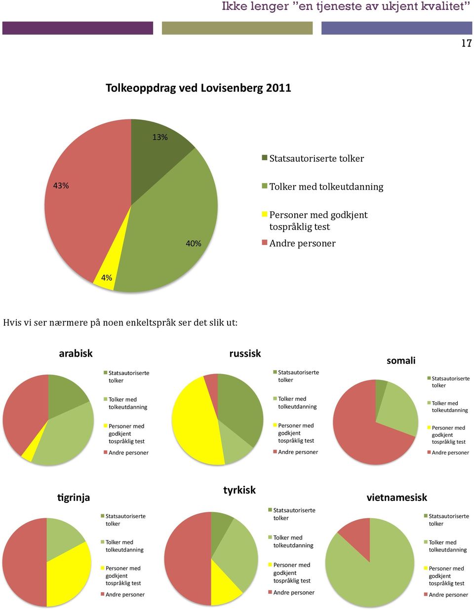 tospråklig test Andre personer 4% Hvis vi ser nærmere på noen