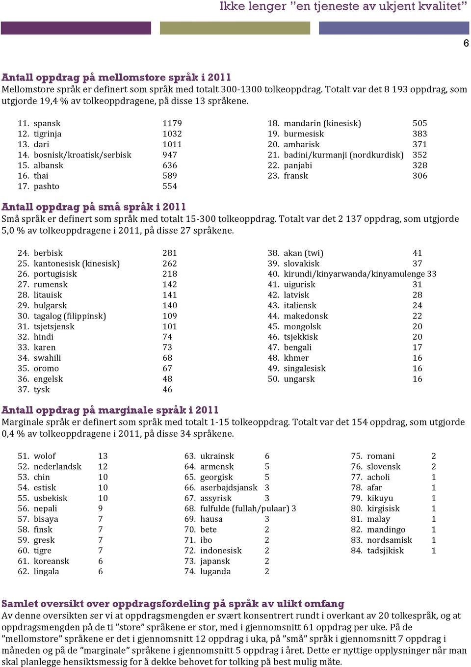 thai 589 17. pashto 554 18. mandarin (kinesisk) 505 19. burmesisk 383 20. amharisk 371 21. badini/kurmanji (nordkurdisk) 352 22. panjabi 328 23.