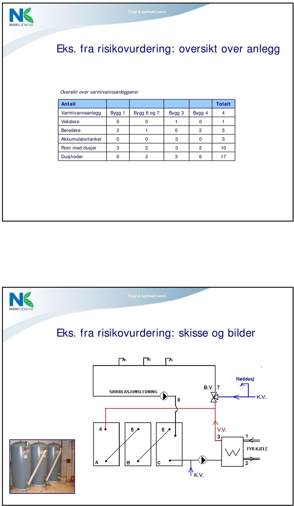 3 Bygg 4 4 Vekslere 0 0 1 0 1 Beredere 2 1 0 2 5 Akkumulatortanker 0 0 3 0