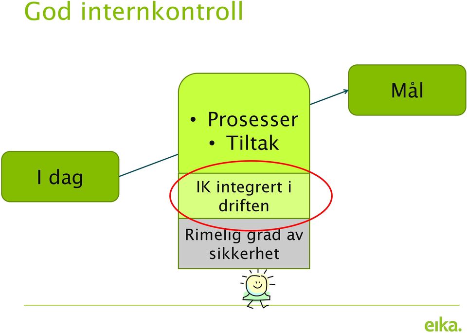 IK integrert i driften