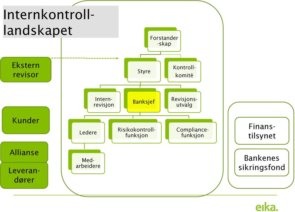 Revisjonsutvalg Kunder Ledere Risikokontrollfunksjon