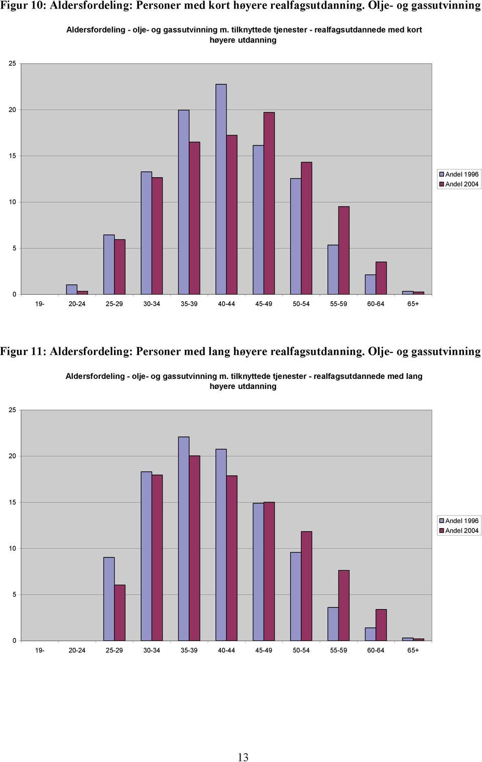 Figur 11: Aldersfordeling: Personer med lang høyere realfagsutdanning. Olje- og gassutvinning Aldersfordeling - olje- og gassutvinning m.