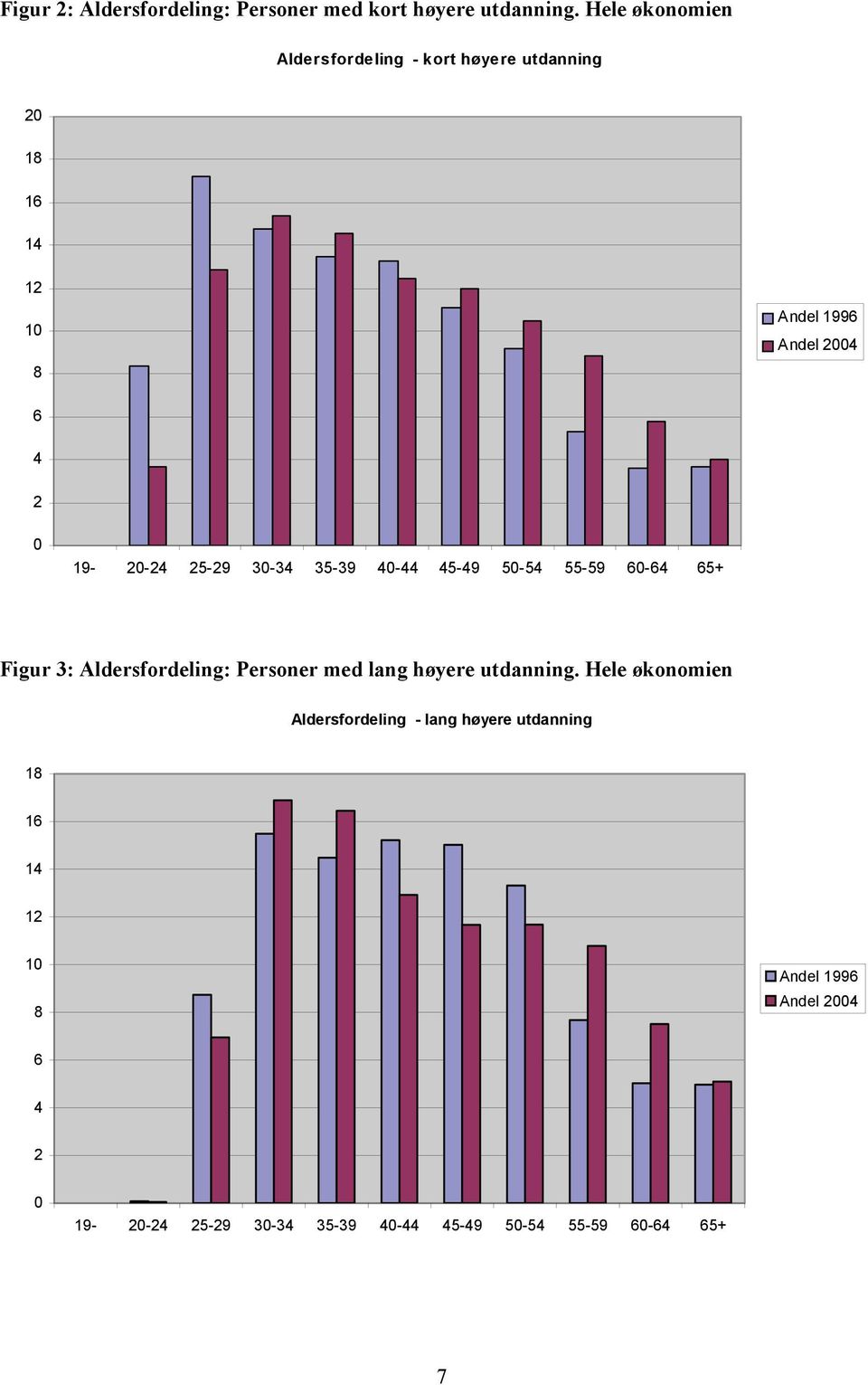 5-9 3-3 35-39 - 5-9 5-5 55-59 6-6 65+ Figur 3: Aldersfordeling: Personer med lang høyere