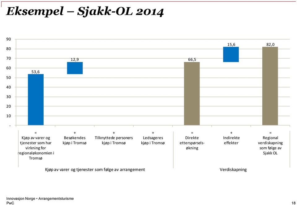 Ledsageres kjøp i Tromsø = Direkte etterspørselsøkning + Indirekte effekter = Regional verdiskapning som følge