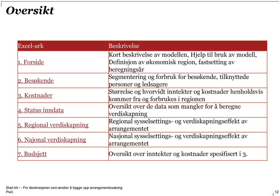 forbruk for besøkende, tilknyttede personer og ledsagere Størrelse og hvorvidt inntekter og kostnader henholdsvis kommer fra og forbrukes i regionen Oversikt over de data