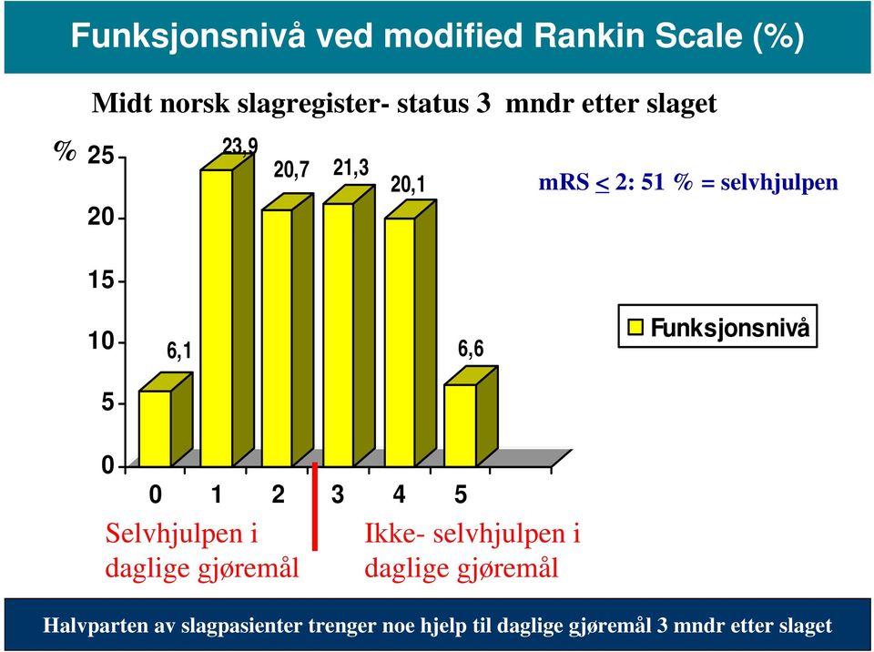 Funksjonsnivå 5 0 0 1 2 3 4 5 Selvhjulpen i daglige gjøremål Ikke- selvhjulpen i daglige