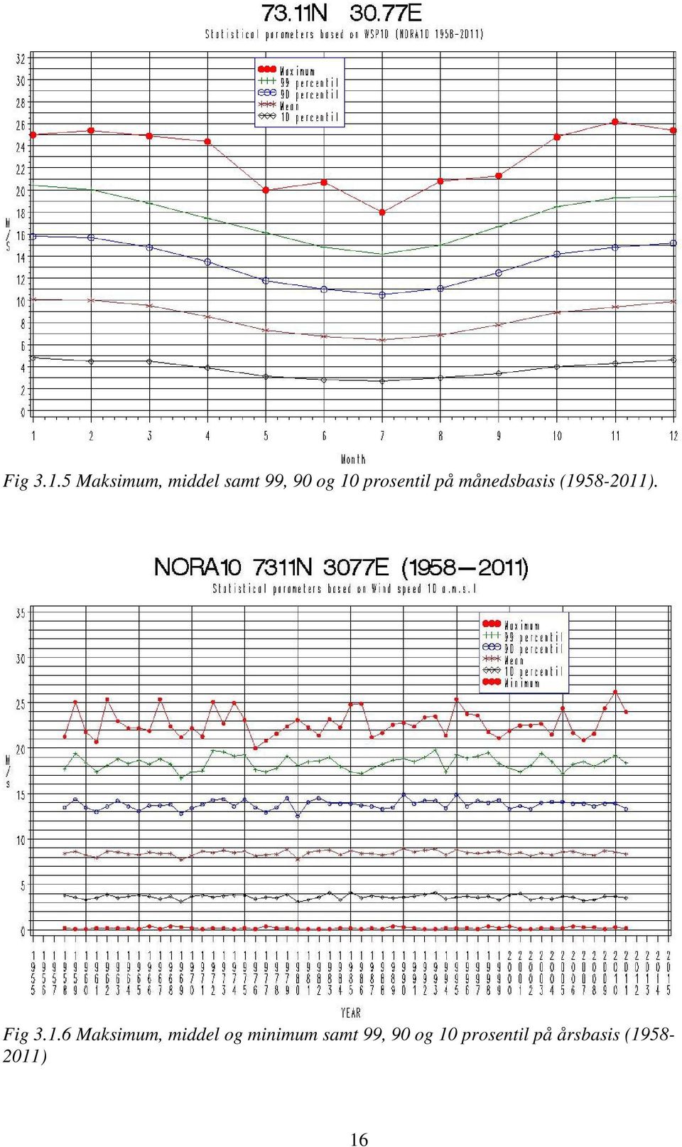 prosentil på månedsbasis (1958-2011).