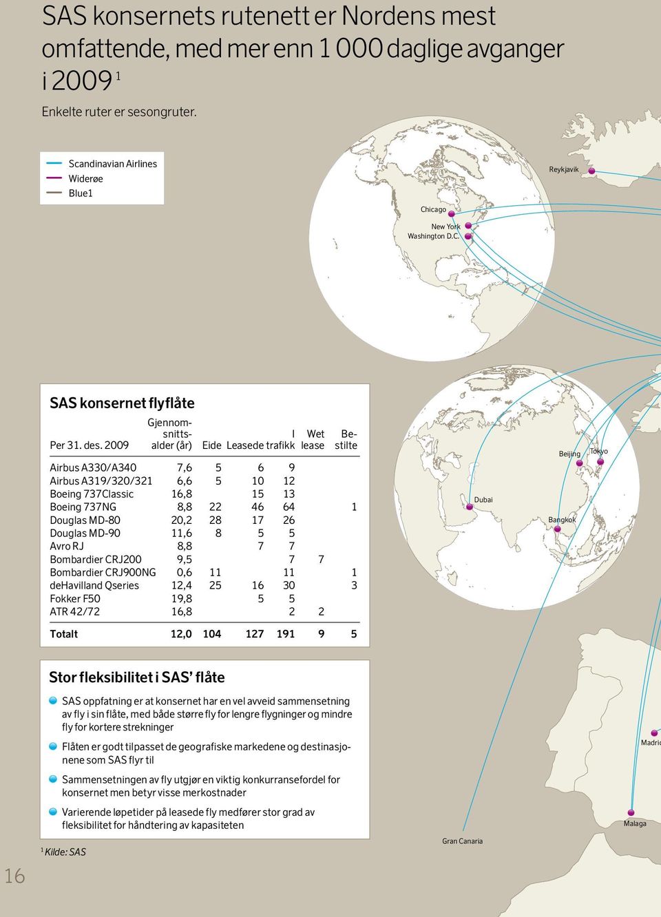 2009 Gjennom- snitts- I Wet Be- alder (år) Eide Leasede trafikk lease stilte Airbus A330/A340 Airbus A319/320/321 Boeing 737Classic Boeing 737NG Douglas MD-80 Douglas MD-90 Avro RJ Bombardier CRJ200