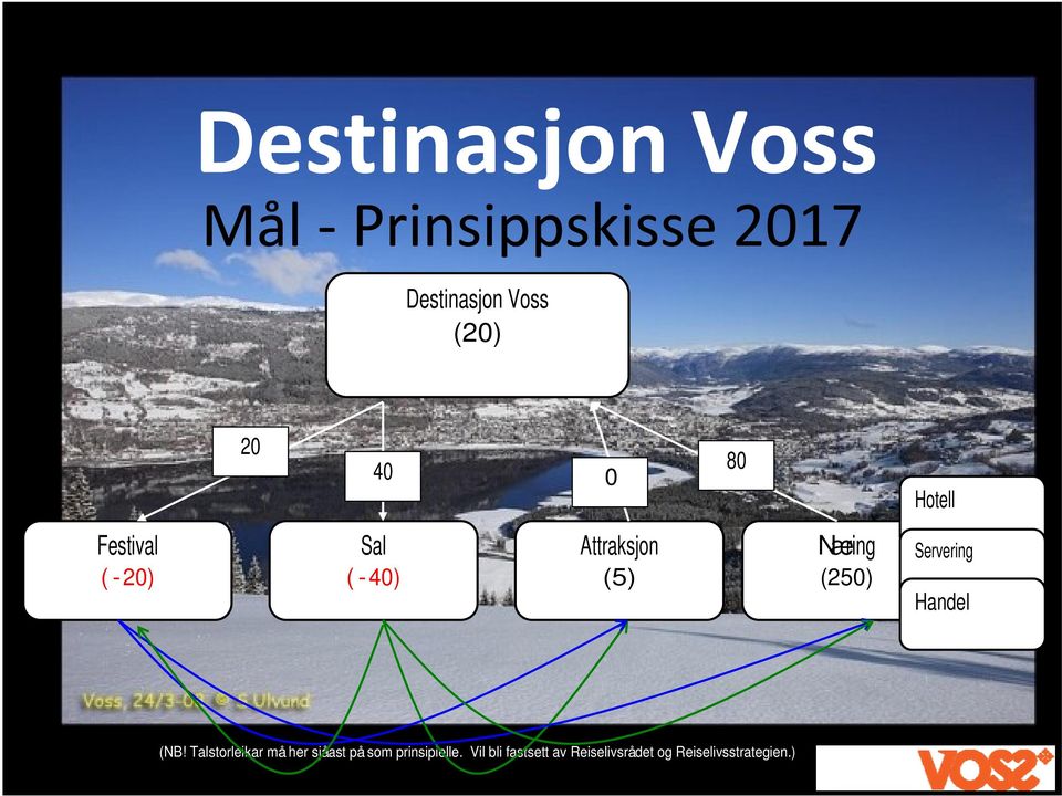 (NB! Talstorleikar må her sjåast på som prinsipielle.