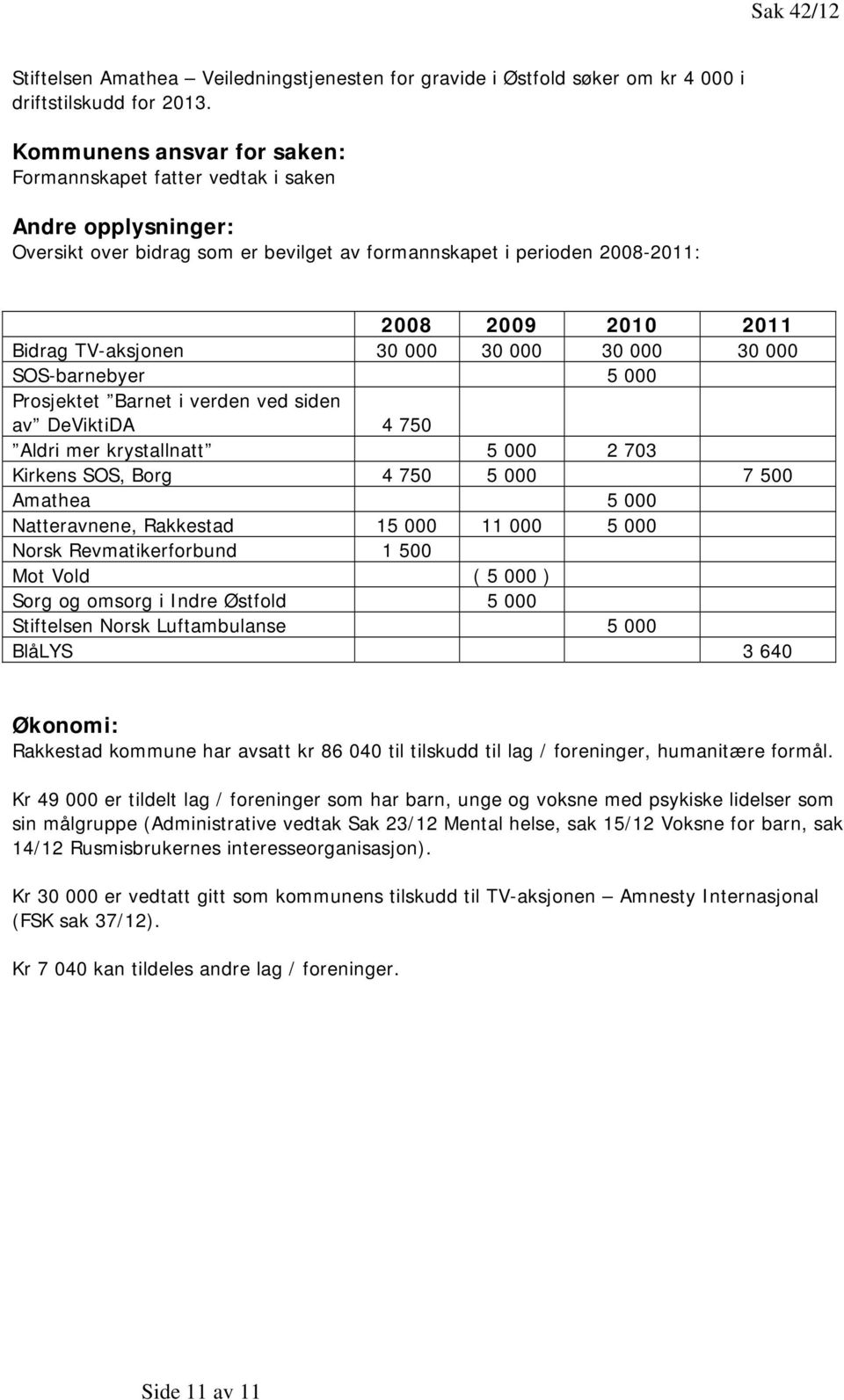 30 000 30 000 30 000 30 000 SOS-barnebyer 5 000 Prosjektet Barnet i verden ved siden av DeViktiDA 4 750 Aldri mer krystallnatt 5 000 2 703 Kirkens SOS, Borg 4 750 5 000 7 500 Amathea 5 000