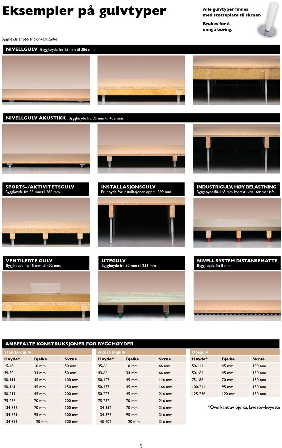 industrigulv, høy belastning Bygghøyde 80 165 mm, kontakt Nivell for mer info. ventilerte gulv Bygghøyde fra 15 mm til 402 mm. utegulv Bygghøyde fra 50 mm til 236 mm.