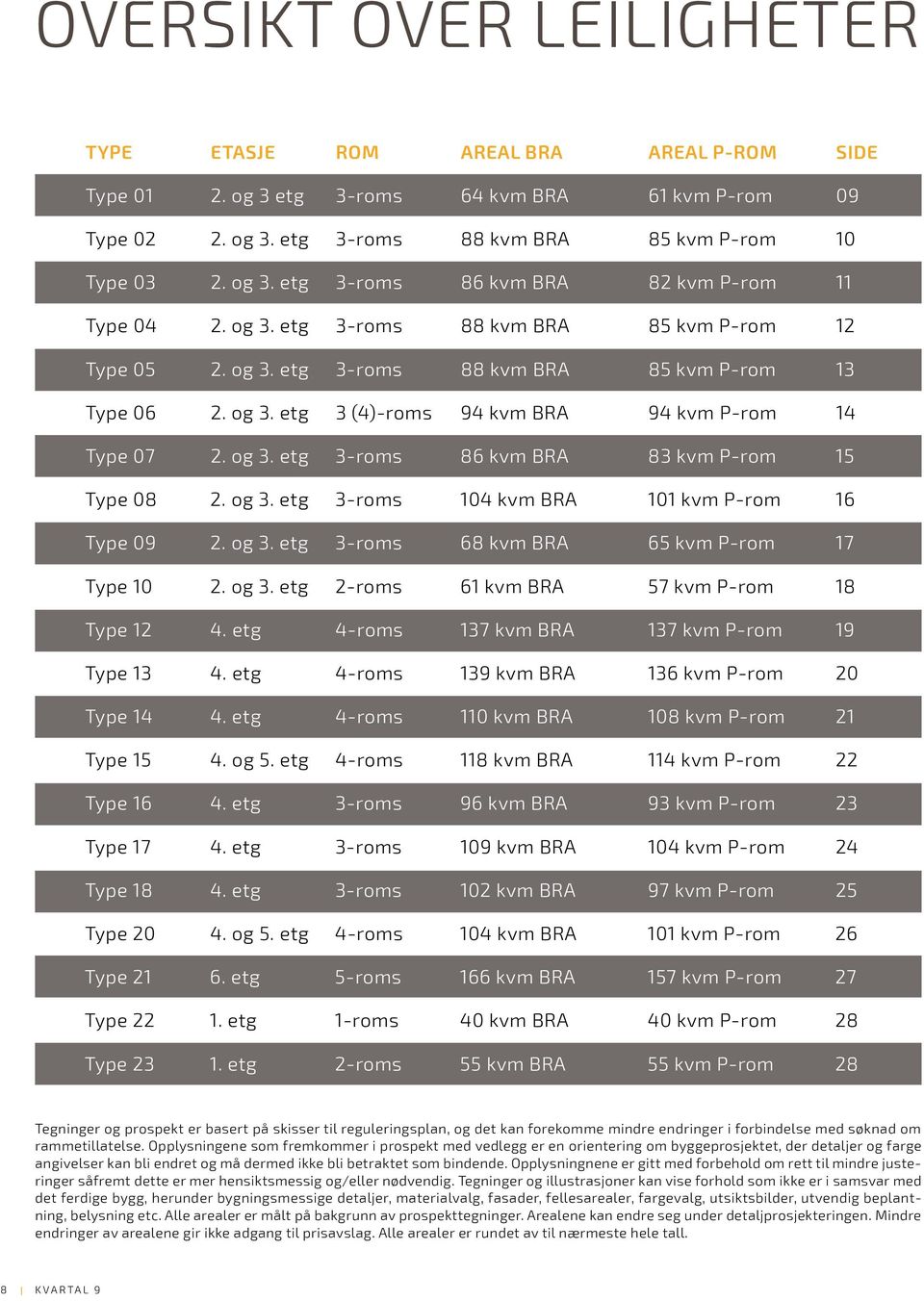 og 3. etg 3-roms 104 kvm BRA 101 kvm P-rom 16 Type 09 2. og 3. etg 3-roms 68 kvm BRA 65 kvm P-rom 17 Type 10 2. og 3. etg 2-roms 61 kvm BRA 57 kvm P-rom 18 Type 12 4.