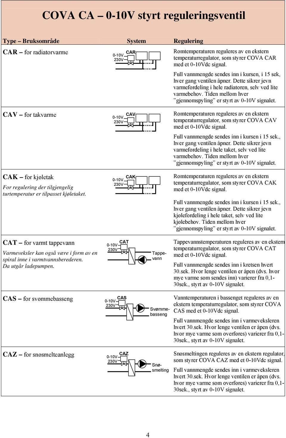 CAV for takvarme CAV temperaturregulator, som styrer COVA CAV med et dc signal. varmefordeling i hele taket, selv ved lite gjennomspyling er styrt av signalet.