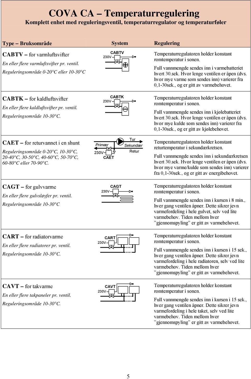 . CABTV CABTK Full vannmengde sendes inn i varmebatteriet hvor mye varme som sendes inn) varierer fra 0,1-30sek., og er gitt av varmebehovet.