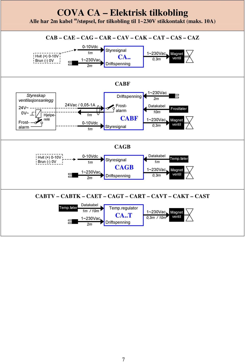 . 1~ac 0,3m CABF Styreskap asjonsanlegg 24V~ 0V~ Frostalarm Frostalarm Hjelperelé 24Vac / 0,05-1A dc Styresignal CABF 1~ac Datakabel