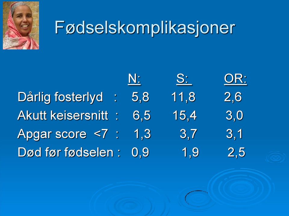 keisersnitt : 6,5 15,4 3,0 Apgar score