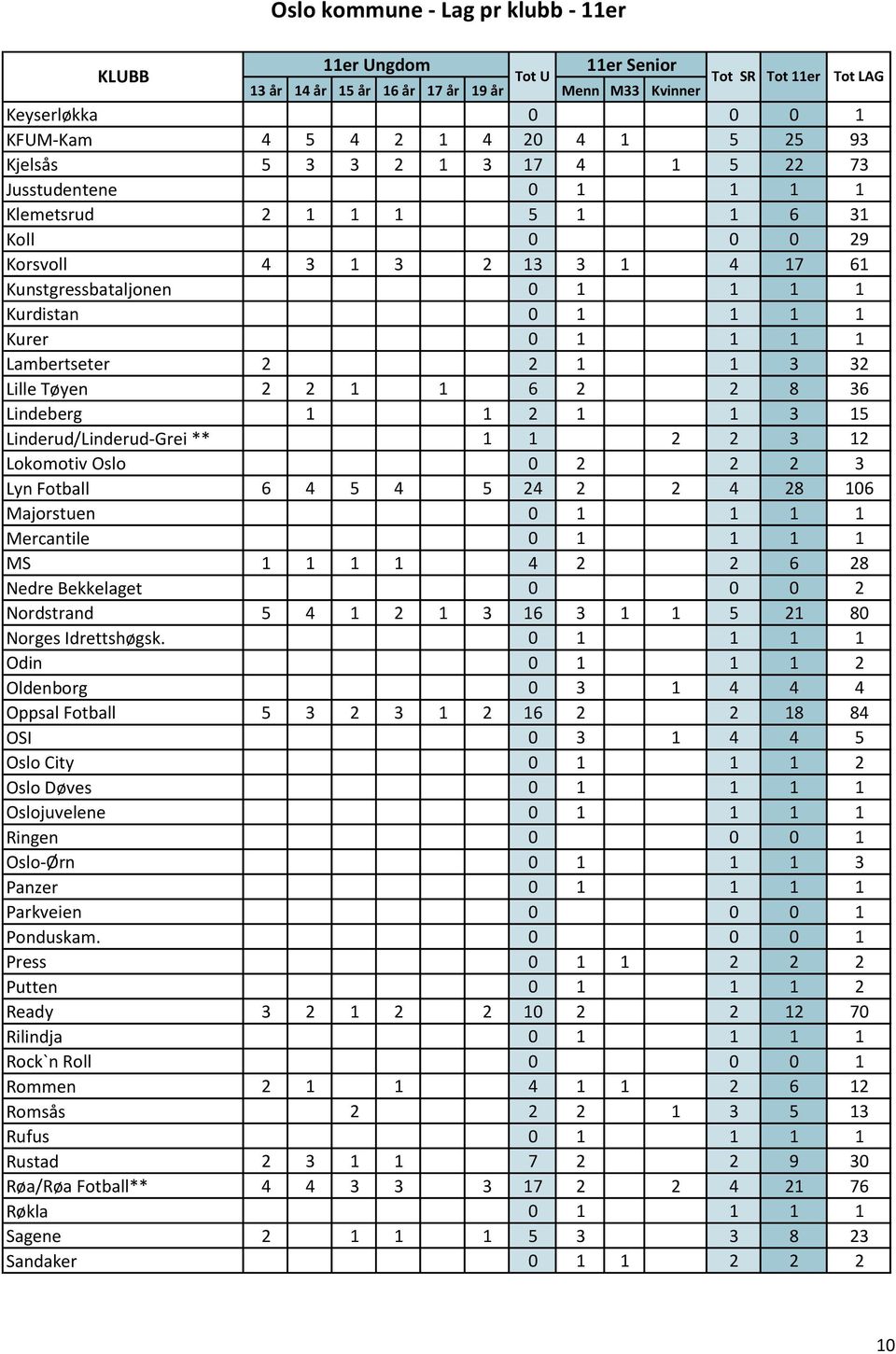 1 1 Lambertseter 2 2 1 1 3 32 Lille Tøyen 2 2 1 1 6 2 2 8 36 Lindeberg 1 1 2 1 1 3 15 Linderud/Linderud-Grei ** 1 1 2 2 3 12 Lokomotiv Oslo 0 2 2 2 3 Lyn Fotball 6 4 5 4 5 24 2 2 4 28 106 Majorstuen