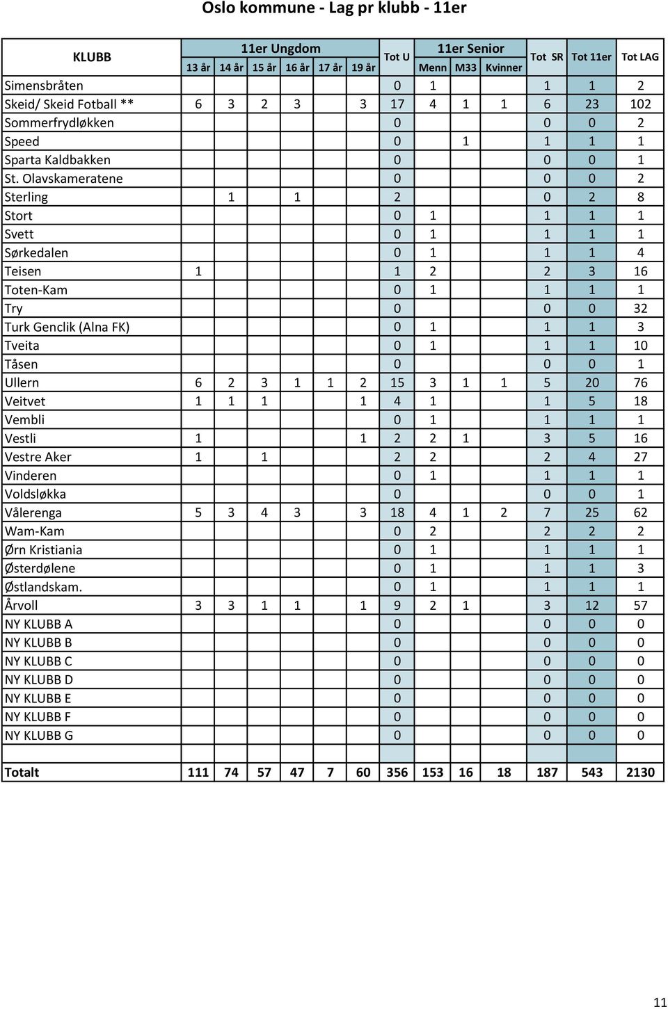 Olavskameratene 0 0 0 2 Sterling 1 1 2 0 2 8 Stort 0 1 1 1 1 Svett 0 1 1 1 1 Sørkedalen 0 1 1 1 4 Teisen 1 1 2 2 3 16 Toten-Kam 0 1 1 1 1 Try 0 0 0 32 Turk Genclik (Alna FK) 0 1 1 1 3 Tveita 0 1 1 1