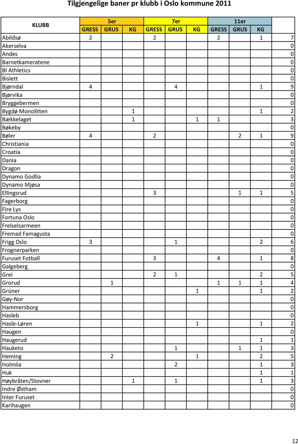 1 1 5 Fagerborg 0 Fire Lys 0 Fortuna Oslo 0 Frelselsarmeen 0 Fremad Famagusta 0 Frigg Oslo 3 1 2 6 Frognerparken 0 Furuset Fotball 3 4 1 8 Galgeberg 0 Grei 2 1 2 5 Grorud 1 1 1 1 4 Grüner 1 1 2