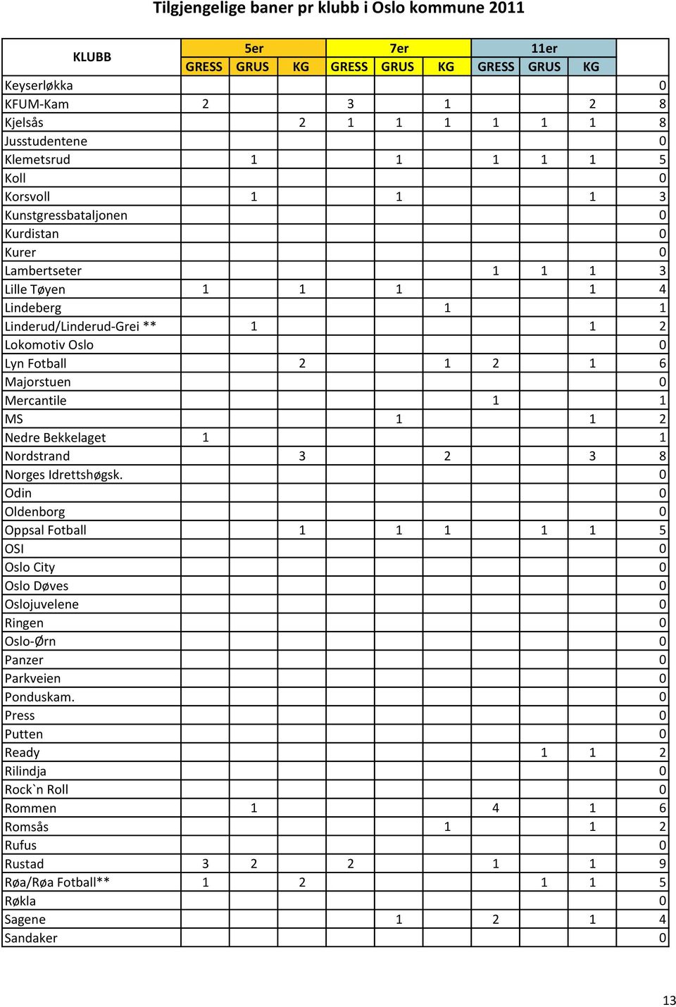 6 Majorstuen 0 Mercantile 1 1 MS 1 1 2 Nedre Bekkelaget 1 1 Nordstrand 3 2 3 8 Norges Idrettshøgsk.