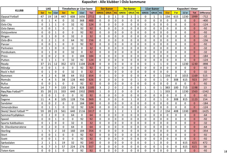 0 0 0 0 0 0 0 0-124 Oslo Døves 0 0 1 0 0 92 92 0 0 0 0 0 0 0 0 0 0 0 0 0-92 Oslojuvelene 0 0 1 0 0 92 92 0 0 0 0 0 0 0 0 0 0 0 0 0-92 Ringen 0 1 0 0 32 0 32 0 0 0 0 0 0 0 0 0 0 0 0 0-32 Oslo-Ørn 0 2