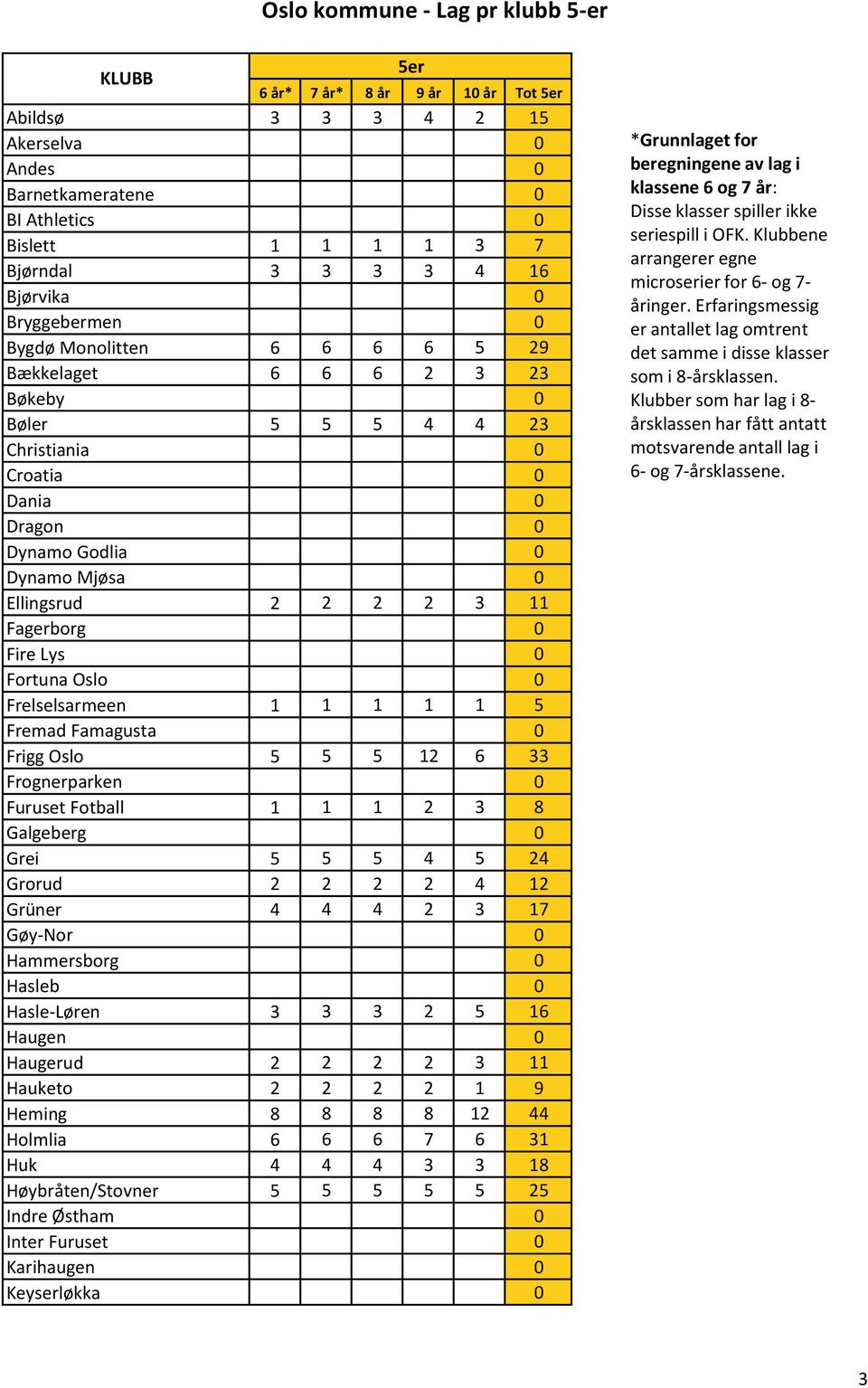 3 11 Fagerborg 0 Fire Lys 0 Fortuna Oslo 0 Frelselsarmeen 1 1 1 1 1 5 Fremad Famagusta 0 Frigg Oslo 5 5 5 12 6 33 Frognerparken 0 Furuset Fotball 1 1 1 2 3 8 Galgeberg 0 Grei 5 5 5 4 5 24 Grorud 2 2