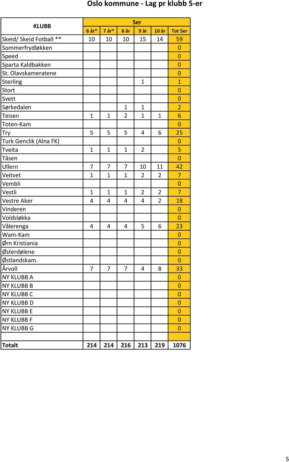 Ullern 7 7 7 10 11 42 Veitvet 1 1 1 2 2 7 Vembli 0 Vestli 1 1 1 2 2 7 Vestre Aker 4 4 4 4 2 18 Vinderen 0 Voldsløkka 0 Vålerenga 4 4 4 5 6 23 Wam-Kam 0 Ørn Kristiania 0