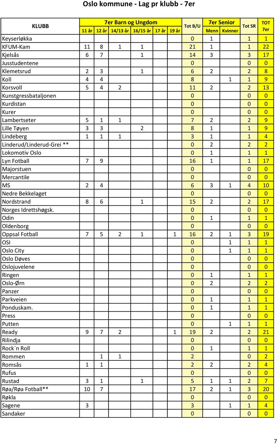 8 1 1 9 Lindeberg 1 1 1 3 1 1 4 Linderud/Linderud-Grei ** 0 2 2 2 Lokomotiv Oslo 0 1 1 1 Lyn Fotball 7 9 16 1 1 17 Majorstuen 0 0 0 Mercantile 0 0 0 MS 2 4 6 3 1 4 10 Nedre Bekkelaget 0 0 0