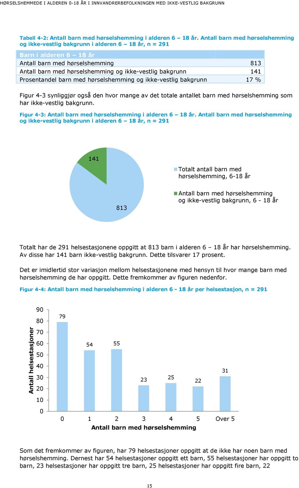 141 Prosentandel barn med hørselshemming og ikke-vestlig bakgrunn 17 % Figur 4-3 synliggjør også den hvor mange av det totale antallet barn med hørselshemming som har ikke-vestlig bakgrunn.