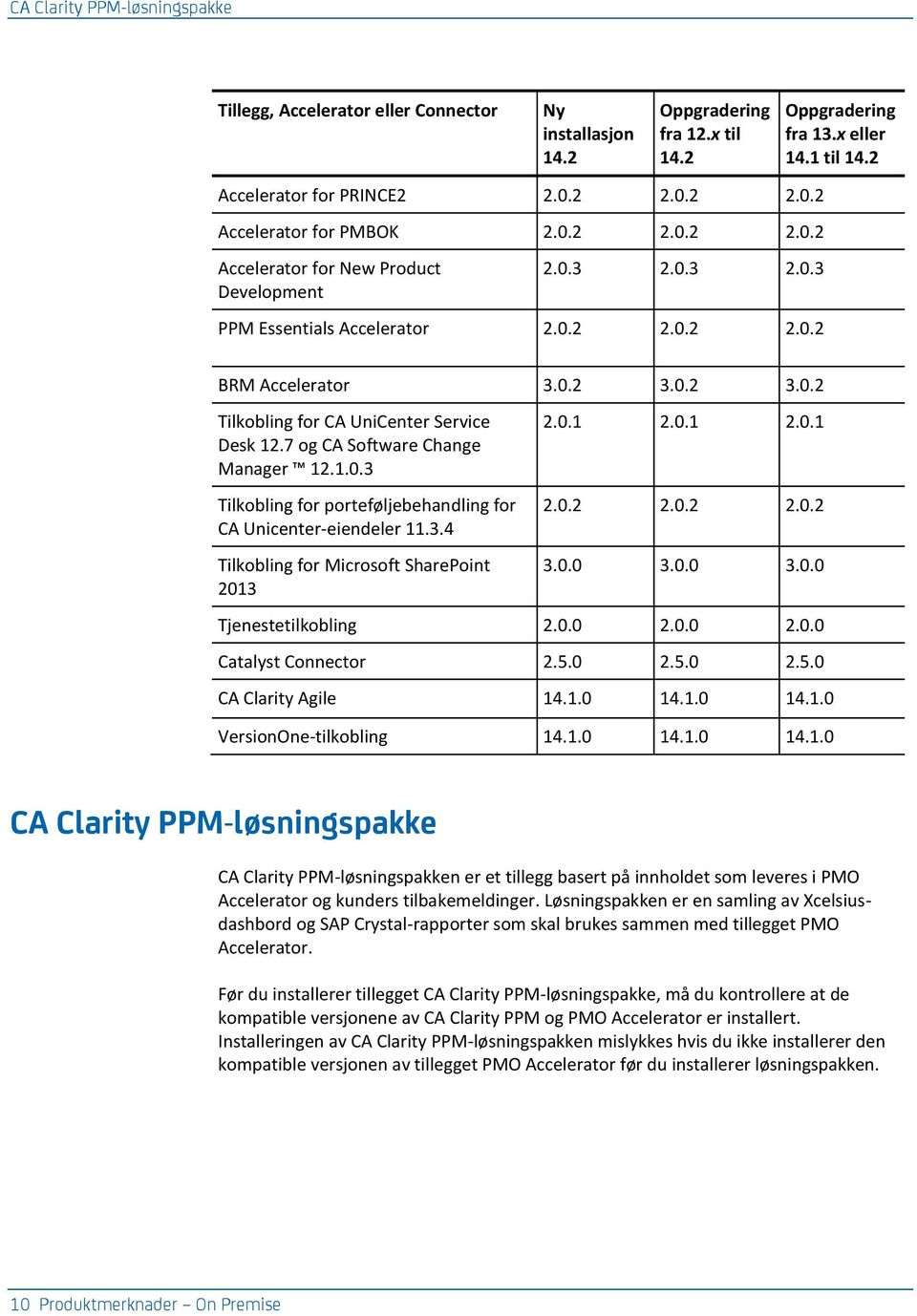 7 og CA Software Change Manager 12.1.0.3 Tilkobling for porteføljebehandling for CA Unicenter-eiendeler 11.3.4 Tilkobling for Microsoft SharePoint 2013 2.0.1 2.0.1 2.0.1 2.0.2 2.0.2 2.0.2 3.0.0 3.0.0 3.0.0 Tjenestetilkobling 2.