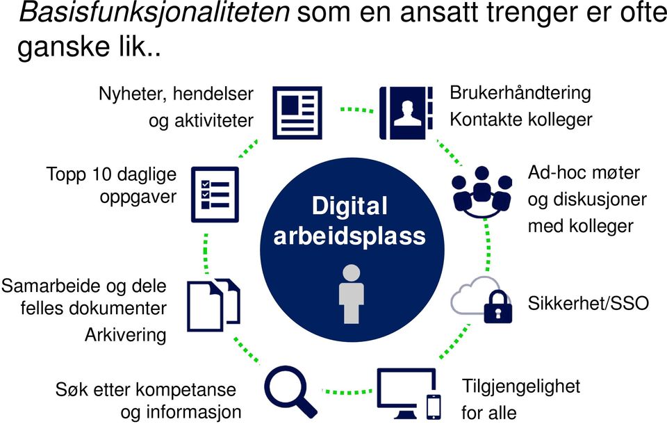 daglige oppgaver Digital arbeidsplass Ad-hoc møter og diskusjoner med kolleger