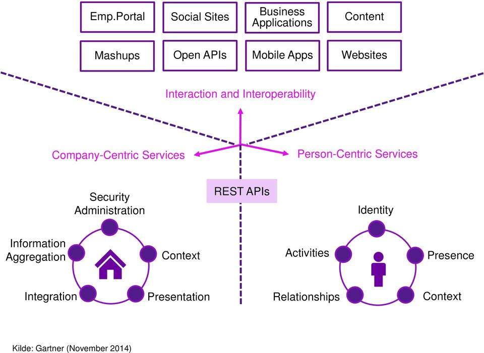 Services Security Administration REST APIs Identity Information Aggregation Context