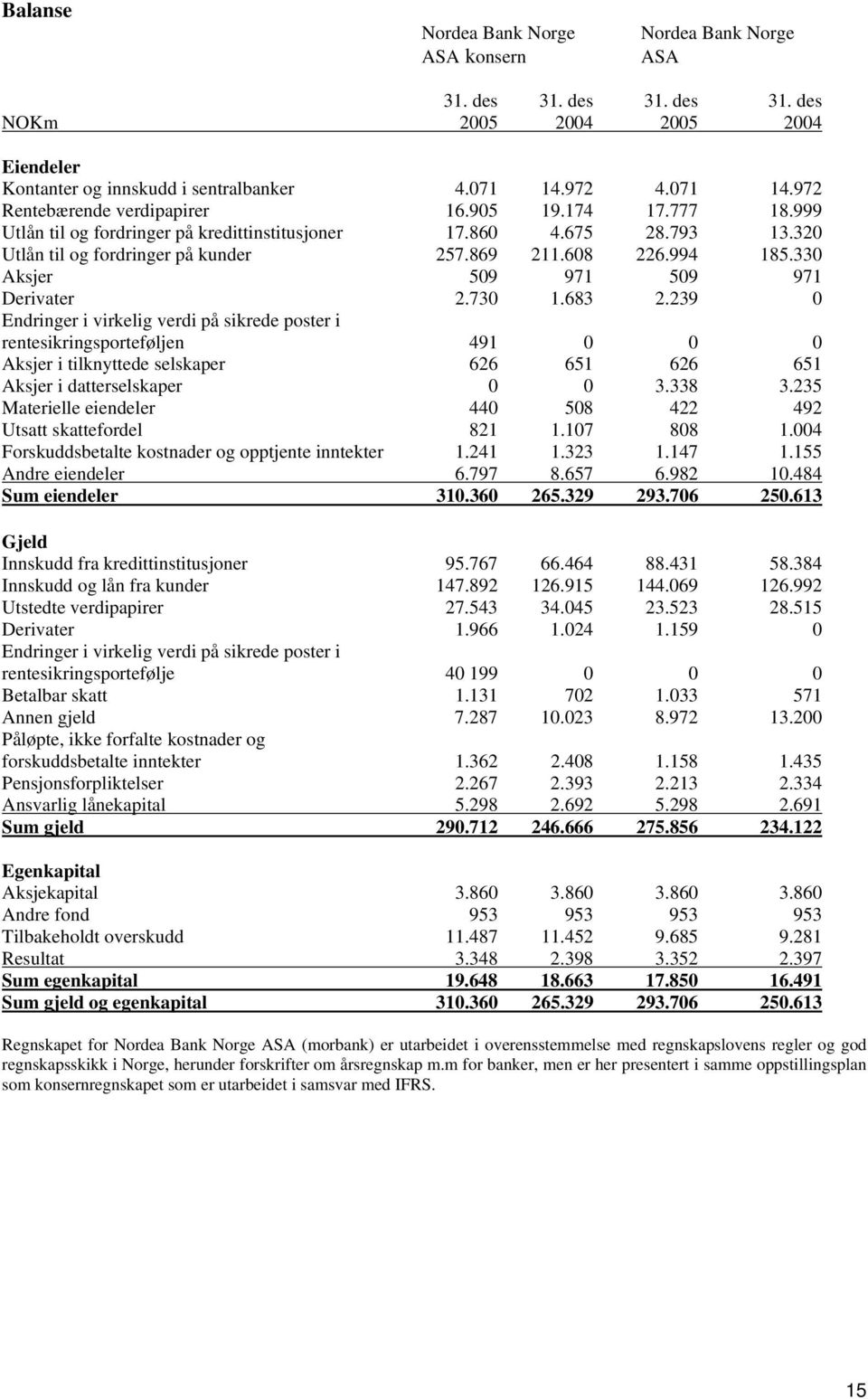 994 185.330 Aksjer 509 971 509 971 Derivater 2.730 1.683 2.