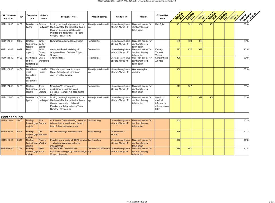 - Postdoctoral fellowship 1 (eteam- Surery PostDoc #1) Helsetjenesteforsknki n us et Nord-Nore samhandlin o Stipendiat navn Kari Dyb 451 901 901 451 tildelinen HST1120-13 9057 Fleråri Johan
