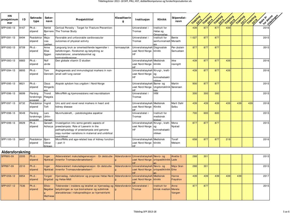 Tom Dønnem Claus Klinenb er Trond Flæsta d Inrid Toft Lars Uhlin- Ganesh Acharya Bjørn Odvar Eriksen Iner Njølstad Iner Njølstad Toreir Enstad Ellisiv Bøeber Mathiese n Cortical Porosity - Taret for