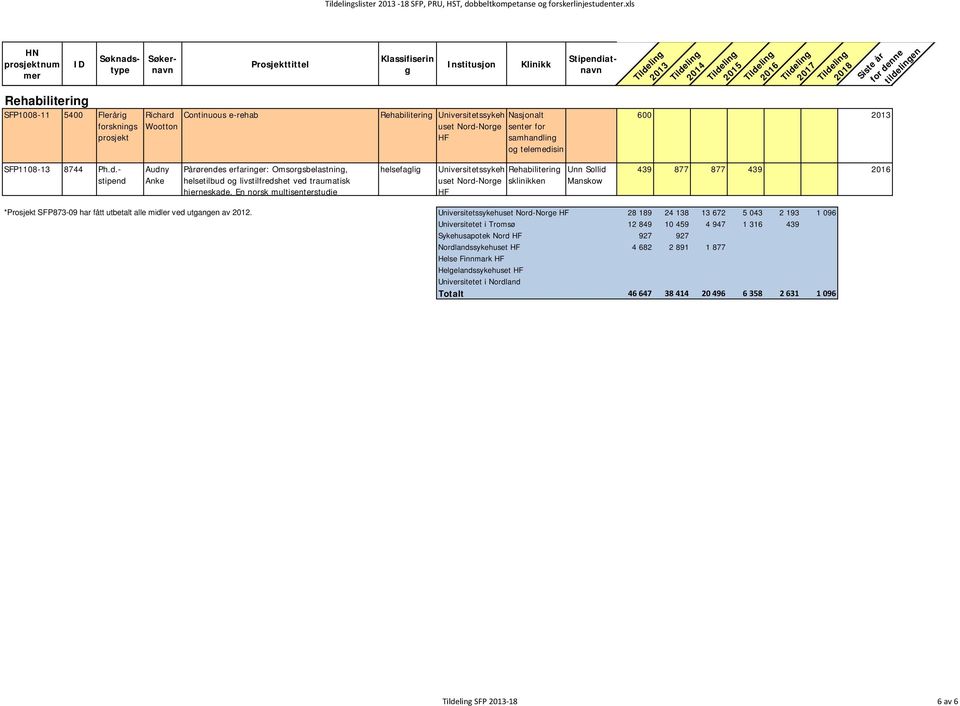 En norsk multisenterstudie slister -18 SFP, PRU, HST, dobbeltkompetanse o forskerlinjestudenter.