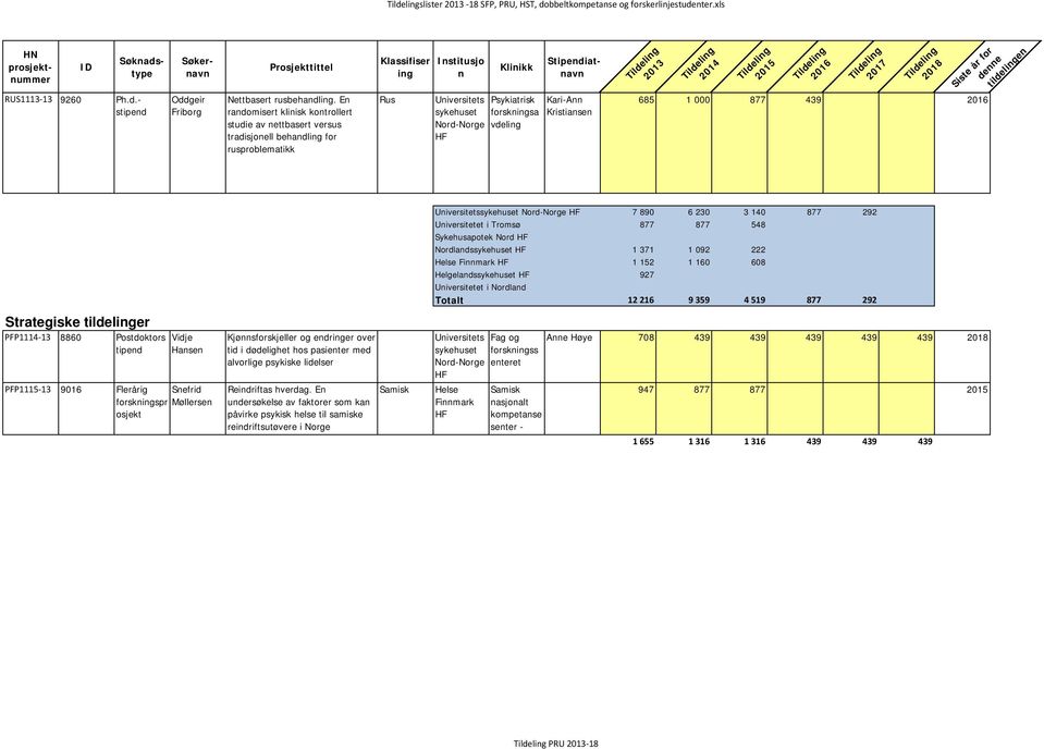 Kristiansen 685 1 000 877 439 for denne tildelinen Strateiske tildeliner PFP1114-13 8860 Postdoktors tipend Vidje PFP1115-13 9016 Fleråri Snefrid forskninspr Møllersen osjekt Kjønnsforskjeller o