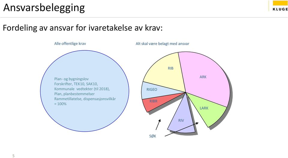 Forskrifter, TEK10, SAK10, Kommunale vedtekter (til 2018), Plan,