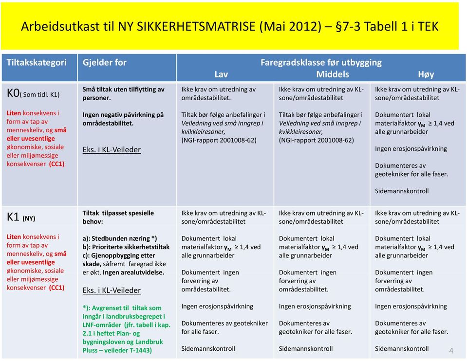 Ikke krav om utredning av KLsone/områdestabilitet Ikke krav om utredning av KLsone/områdestabilitet Liten konsekvens i form av tap av menneskeliv, og små eller uvesentlige økonomiske, sosiale eller