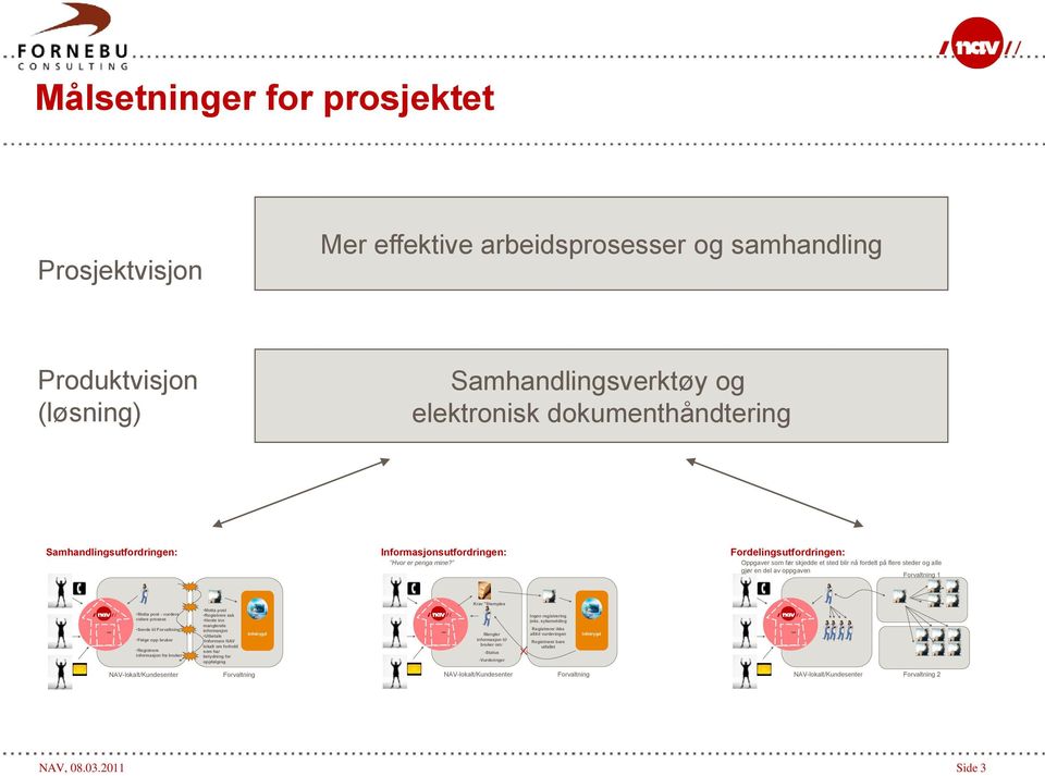 Fordelingsutfordringen: Oppgaver som før skjedde et sted blir nå fordelt på flere steder og alle gjør en del av oppgaven Forvaltning 1 Krav Stemples Motta post - vurdere videre prosess Sende til