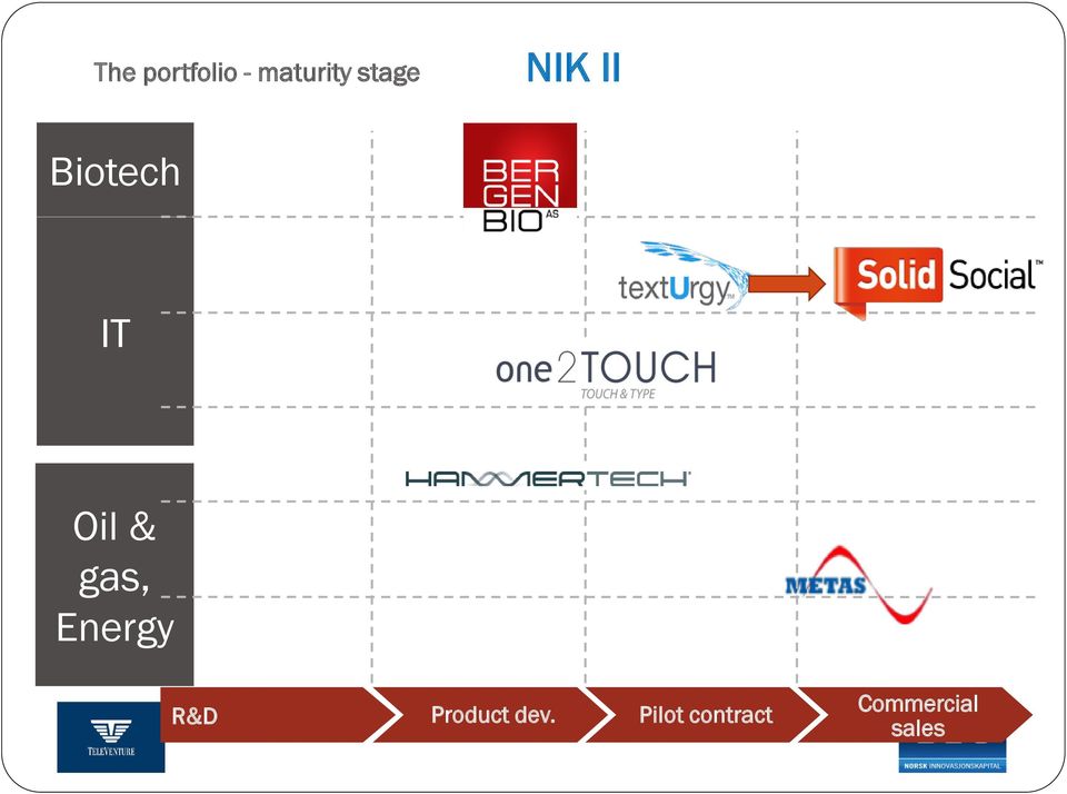 & gas, Energy R&D Product