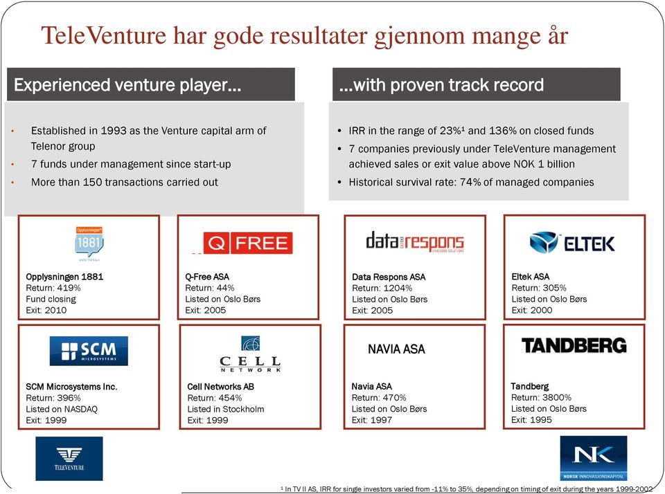 Historical survival rate: 74% of managed companies Opplysningen 1881 Return: 419% Fund closing Exit: 2010 Q-Free ASA Return: 44% Listed on Oslo Børs Exit: 2005 Data Respons ASA Return: 1204% Listed