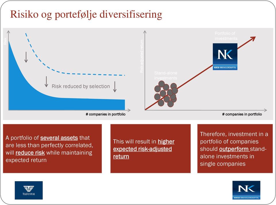 than perfectly correlated, will reduce risk while maintaining expected return This will result in higher expected